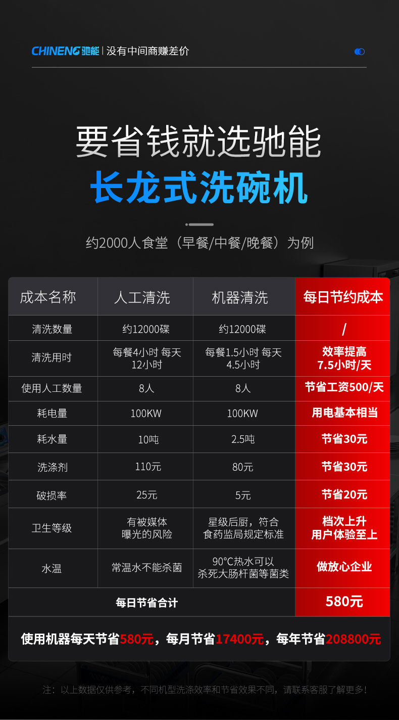 永利yl23411长龙洗碗机每年省20万